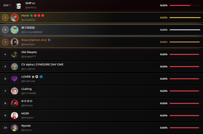 A leaderboard showing user rankings including Skiff cc, Marik, 男子爱欢欢, Rose (Opinion Arc), Old Skeptic, cv_alpha, LOVEB, LiuXing, NOBO, MORI, and Nycole with small percentage values.
