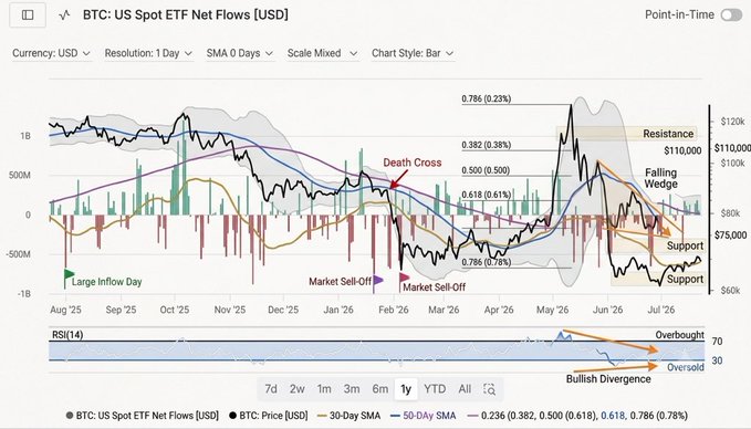A daily chart of the **BTC: US Spot ETF Net Flows [USD]** from August 2025 to July 2026 shows net outflows (red bars) dominating over inflows (green bars) against Bitcoin's price action, with technical markers highlighting a **Death Cross**, **Market Sell-Off**, and a **Falling Wedge** pattern compressing between roughly **$75k and $110k** resistance and **$60k** support, alongside an **RSI(14)** sub-chart showing oversold conditions and bullish divergence. The image visually reinforces the post's thesis of a potential reversal, illustrating the drying-up of ETF outflows, the compressing falling wedge near structural support, and the RSI bullish divergence signaling seller exhaustion.
