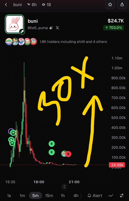 A meme coin chart for 'buni' (6Ke5...pump) on pump.fun showing a massive 703.0% gain to $24.7K market cap, with handwritten yellow text '50x' and an arrow drawn on the chart pointing upward.