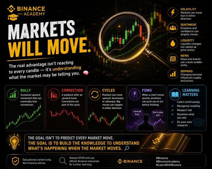 This Binance Academy infographic titled "MARKETS WILL MOVE" features a magnifying glass over a candlestick chart alongside six key concepts—Volatility, Sentiment, Liquidity, News, and Demand—plus educational tips on Rallies, Corrections, Cycles, FOMO, and Learning Matters, visually reinforcing the post's message that understanding market forces is more valuable than reacting to every price move.