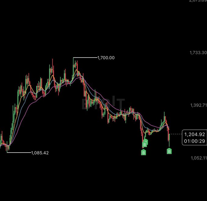 A financial trading chart showing a price decline from a peak of 1,700.00 to a current level of 1,204.92, with the post noting bids placed for ZEC on the retest to the 1D 55ema/1W 9ema, marked with "B" (buy) indicators near recent lows around 1,100. The purple and white moving average lines visually confirm the retest of these key exponential moving averages as price pulls back toward support.