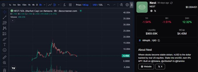 A trading chart for NEST/SOL on dexscreener.com showing a 12.32% gain over 24 hours, alongside a DexScreener panel describing Nest as "Where stocks become stable dollars," backed by real US equities.