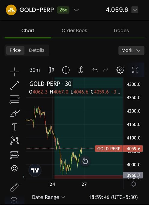A trading app screenshot shows the GOLD-PERP perpetual futures chart on a 30-minute timeframe, with the current price at 4,059.6 and a recent low of 4,046.6—nearly touching the trader's stop-loss level referenced in the post about their $XAUT gold position narrowly avoiding a hit.