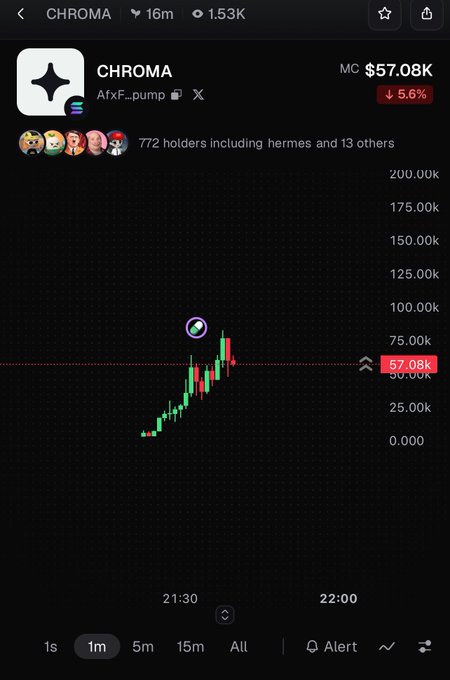 A crypto price chart showing 'CHROMA' (AfxF_pump) at $57.08K, down 5.6%, with a 1m candlestick chart, 772 holders, and a 1.53K market cap.
