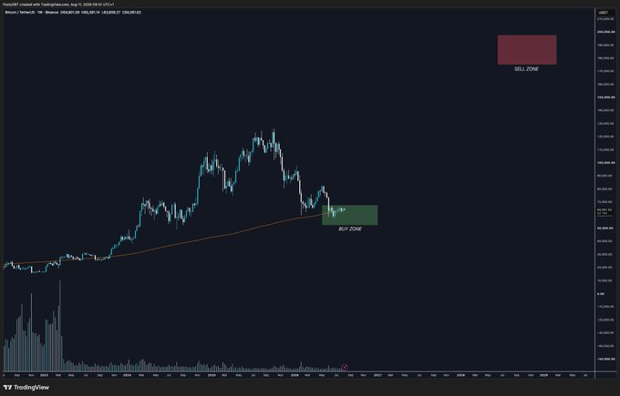 A Bitcoin/USD (BTCUSD) TradingView chart displays a 1-day candlestick view from Poloniex, featuring an annotated green "BUY ZONE" near current price levels and a red "SELL ZONE" higher up, illustrating a simple support-and-resistance strategy that aligns with the post's message to keep Bitcoin trading analysis straightforward rather than overcomplicating it.
