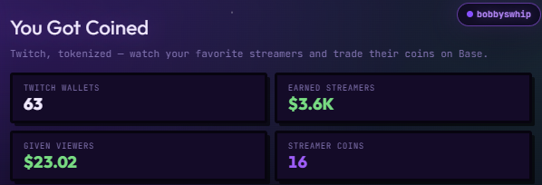 A digital dashboard for the Twitch platform "You Got Coined" (@bobbyswhip) displays platform statistics including 63 Twitch Wallets, $3.6K Earned by Streamers, $23.02 Given Viewers, and 16 Streamer Coins, supporting the post's claim that streamers have earned $3.6K through the tokenized service at yougotcoined.com/coined.