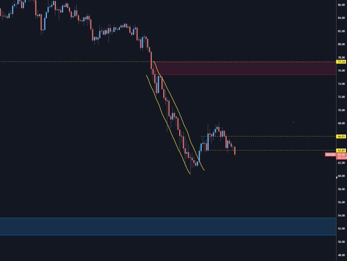 The image displays a bar chart with blue bars representing different cryptocurrency values, including Bitcoin (BTC) at $19,898.57. The Bitcoin price has decreased from the previous day's high of $22,634.61 to its current low point of around $17,935.75. The chart shows the decline in the value of Bitcoin over time and indicates a downward trend in cryptocurrency prices as of now.