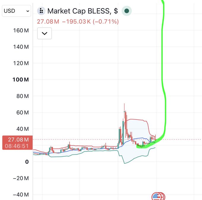 A financial chart displays the Market Cap of BLESS token (BLESS) at $27.08M, showing a -0.71% decline of -$195.03K, with a sharp upward spike in price highlighted in green.