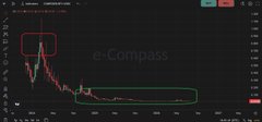 A dark trading chart showing price action with red and green annotation boxes labeled 'e-Compass' marking different chart sections.