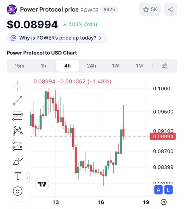 A cryptocurrency price chart for Power Protocol (POWER), ranked #625, showing a current price of $0.08994 with a 7.02% gain over 24 hours.
