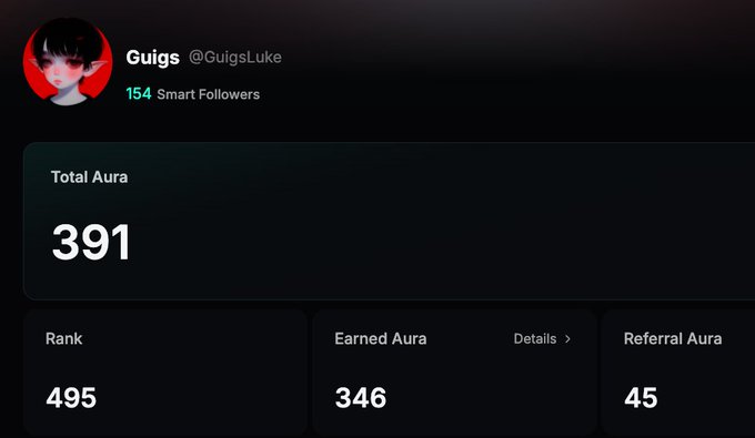 A dark-themed digital profile card for user 'Guigs (@GuigsLuke)' displaying a Total Aura of 391, a Rank of 495, Earned Aura of 346, and Referral Aura of 45.