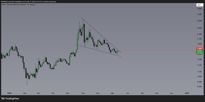 The image displays a candlestick chart of NEAR/USDT on a 2-day timeframe from TradingView, with prices ranging from approximately $0.80 to $3.00 across 2024-2027. Key technical features include a descending channel pattern and a notable red resistance line at $1.689, which aligns with the post's suggestion that breaking this level could signal a bullish reversal for NEAR.