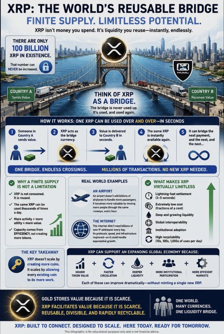 This infographic promotes XRP as "the world's reusable bridge," emphasizing its finite supply of 100 billion tokens and positioning it as a liquidity bridge between currencies. It uses the metaphor of a physical bridge with diagrams showing how one XRP is sent from Country A, acts as a bridge currency, and arrives as value in Country B in seconds—reinforced by real-world comparisons to air travel and the internet, and data points like the 10 trillion token value and 3-5 second transaction speed. The post praises the infographic's clear analogies, noting it would have been helpful when first learning about crypto three years ago.