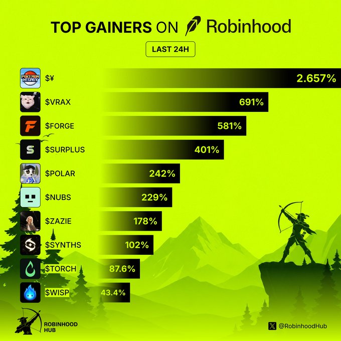 A green-themed graphic titled 'TOP GAINERS ON Robinhood LAST 24H' lists meme coins with VRAX leading at 691%, followed by FORCE at 581%, SURPLUS at 401%, POLAR at 242%, and NUBS at 229%.