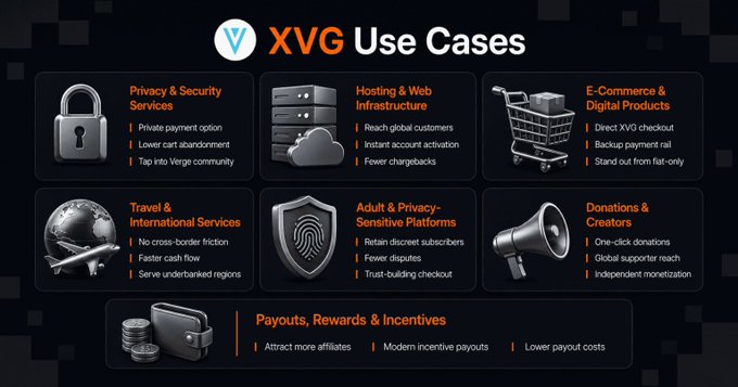 An infographic titled "XVG Use Cases" highlighting seven privacy-first applications of Verge Currency (XVG), including Privacy & Security Services, Hosting & Web Infrastructure, E-Commerce & Digital Products, Travel & International Services, Adult & Privacy-Sensitive Platforms, Donations & Creators, and Payouts, Rewards & Incentives—each listing specific benefits like lower cart abandonment, instant account activation, faster cash flow, and trust-building checkout, which aligns with the post's emphasis on XVG empowering discreet, low-fee transactions for businesses and individuals.