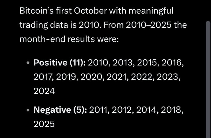 Text stating 'Bitcoin's first October with meaningful trading data is 2010. From 2010-2025 the month-end results were: Positive (11): 2010, 2013, 2015, 2016, 2017, 2019, 2020, 2021, 2022, 2023, 2024. Negative (5): 2011, 2012, 2014, 2018, 2025.'