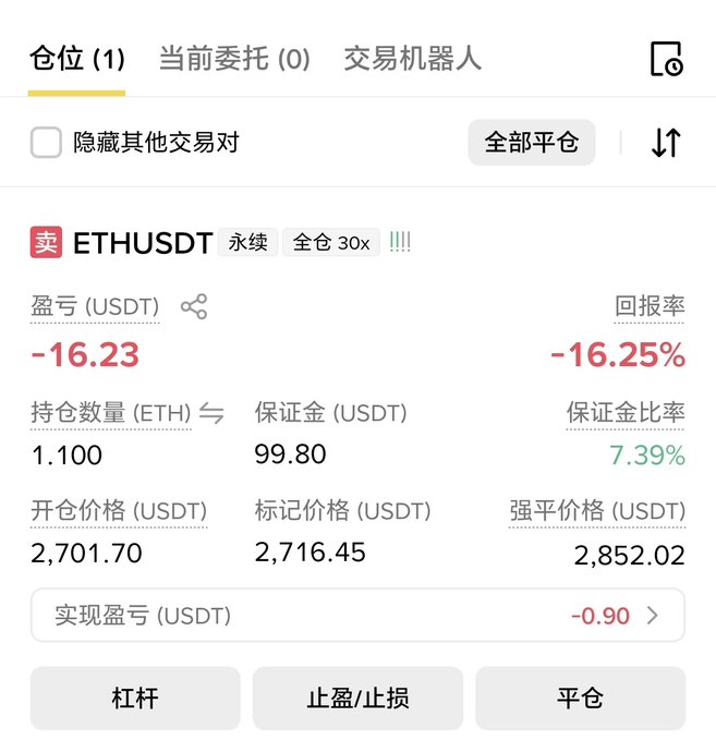 A cryptocurrency trading app screen in Chinese showing a short ETHUSDT perpetual 30x position at 2,701.70 with a -16.25% return and a liquidation price of 2,852.02.