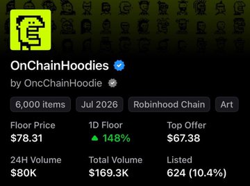 OpenSea listing for the OnChainHoodies NFT collection (by OncChainHoodie), showing 6,000 items, 148% 1D floor increase, floor price $78.31, and 24H volume of $80K on Robinhood Chain.