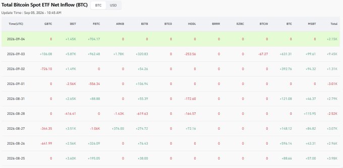 A data table titled 'Total Bitcoin Spot ETF Net Inflow (BTC)' showing daily inflows across various Bitcoin ETFs (GBTC, IBIT, FBTC, etc.) from August 25 to September 5, 2024.