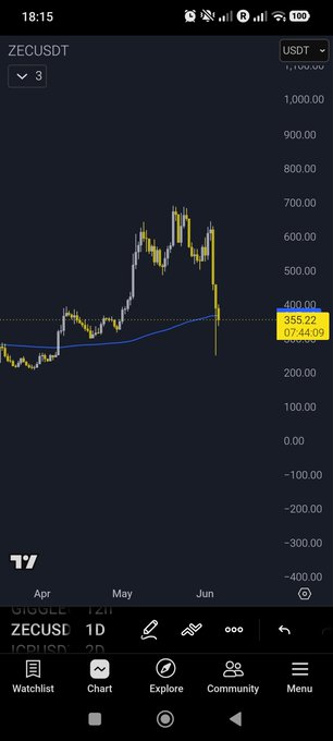 The image shows a phone screen displaying a graph with a yellow line indicating a downward trend, possibly for Bitcoin or another cryptocurrency. The text "ZECU" can be seen at the bottom left corner of the image. This suggests that the person using the phone might have been researching or tracking the value of ZECU, which is an obscure cryptocurrency.