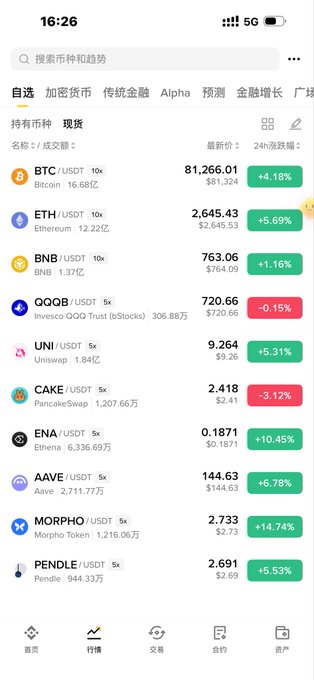 A mobile screenshot of the Binance app at 16:26, displaying a cryptocurrency market list with current prices and 24-hour changes, including BTC at $81,266.01 (+4.18%), ETH at $2,645.43 (+5.69%), BNB at $763.06 (+1.16%), UNI at $9.264 (+5.31%), CAKE at $2.418 (-3.12%), AAVE at $144.63 (+6.78%), MORPHO at $2.733 (+14.74%), and PENDLE at $2.691 (+5.53%), which aligns with the user's portfolio allocation of BTC, ETH, BNB, UNI, CAKE, Pendle, Morpho, AAVE, and ENA holdings.
