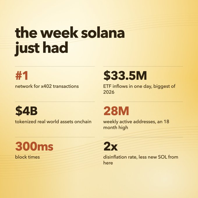 An infographic titled 'the week solana just had' highlighting key statistics including #1 network for x402 transactions, $33.5M ETF inflows, $4B tokenized real world assets, 28M weekly active addresses, 300ms block times, and a 2x disinflation rate.
