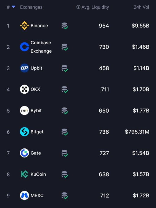 The image displays a ranking of the top 9 cryptocurrency exchanges by 24-hour volume, with Binance leading at $9.55B—roughly 6.5x more volume than second-place Coinbase at $1.46B—illustrating the dramatic "gap" between Binance and all other exchanges. Other notable exchanges include OKX ($1.70B), Bybit ($1.77B), Upbit ($1.14B), Gate ($1.54B), KuCoin ($1.57B), MEXC ($1.72B), and Bitget ($795.31M).