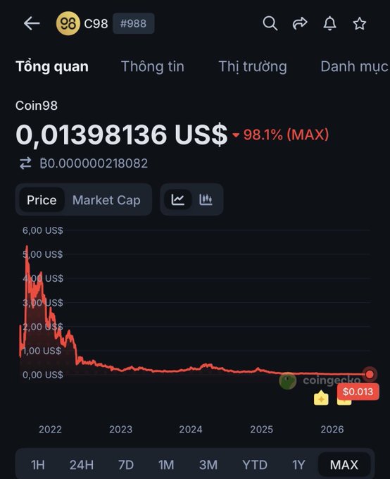 A Coin98 (C98) cryptocurrency price chart from CoinGecko showing a massive 98.1% drop to $0.01398136 over a 'MAX' timeframe from 2022 to 2026.