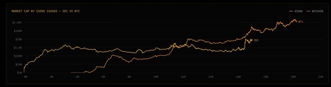 A line chart titled "MARKET CAP BY COINS ISSUED — ZEC VS BTC" compares the market caps of Zcash (ZEC) and Bitcoin (BTC) over roughly 22 million units, with ZEC briefly peaking above BTC near the end before BTC pulls ahead.