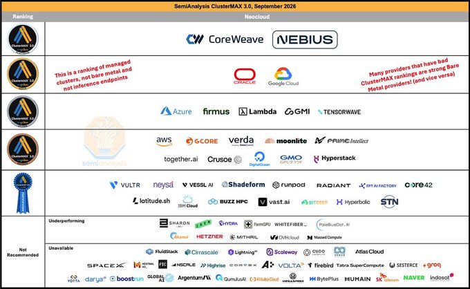 The image shows SemiAnalysis's "ClusterMAX 3.0" ranking from September 2026, which tiers Neocloud GPU providers into Neocloud, ClusterMAX 35, ClusterMAX 30, ClusterMAX 25, and ClusterMAX 20 categories, with providers like CoreWeave and Nebius at the top and IREN notably placed in the lowest "ClusterMAX 20" tier. The accompanying post criticizes SemiAnalysis for ranking IREN at the bottom while placing Bitdeer ($BTDR) higher, expressing frustration at perceived bias in the assessment of neocloud GPU infrastructure providers.