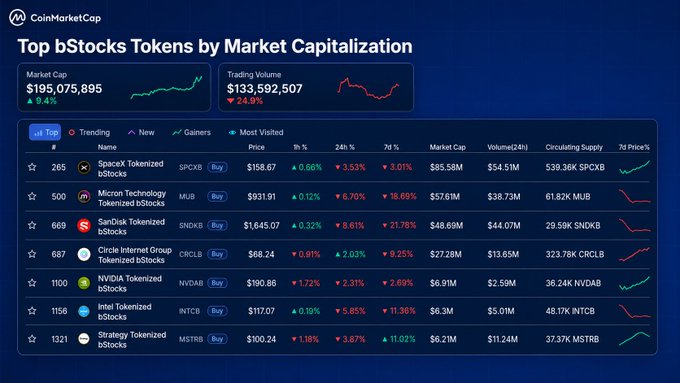 CoinMarketCap's "Top bStocks Tokens by Market Capitalization" dashboard showing $195,075,895 total market cap (+9.4%) and $133,592,507 trading volume (+24.9%), led by $SPCXB (Snack Tokenized bStocks) at $85.58M, followed by $MUB, $SNDKB, $CRCLB, $NVDAB, $INTCB, and $MSTRB—all tokenized versions of real US stocks backed 1:1 by shares, as referenced in the accompanying post about Binance's on-chain bStocks launch.
