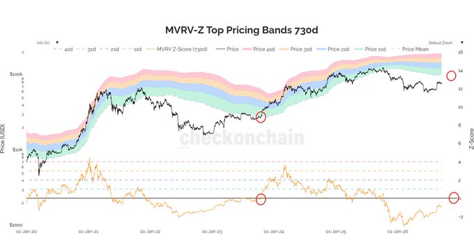 A financial chart titled "MVRV-Z Top Pricing Bands 730d" from checkonchain showing Bitcoin pricing data and Z-Score trends from 2020-2026.