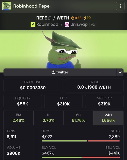 This image shows the token details for "Robinhood Pepe" ($REPE) on Uniswap, with a market cap of $319K and a 24-hour gain of 1,656%. The image directly supports the post's claim about the $REPE token.