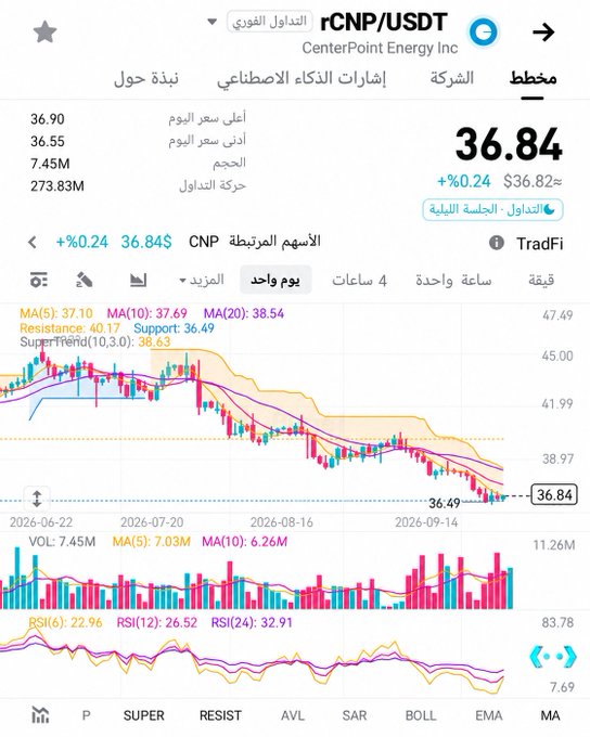 The image shows a daily candlestick chart of CenterPoint Energy (rCNP/USDT) on Bitget, trading at $36.84 with a slight gain of +0.24%, featuring moving averages (MA5: 37.10, MA10: 37.69, MA20: 38.54), a support level at $36.49, and an RSI(6) reading of 22.96 indicating oversold conditions—aligning with the post's analysis of the stock approaching a critical support zone after a sustained downtrend.
