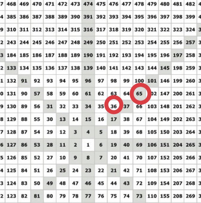 A number grid chart showing the number 65 circled in red in the upper right area, with another red circle highlighting the number 36 nearby, illustrating the Fibonacci or Gann-style square-of-nine price relationships the post references for potential Bitcoin support levels if BTC rebounds to 65,000.