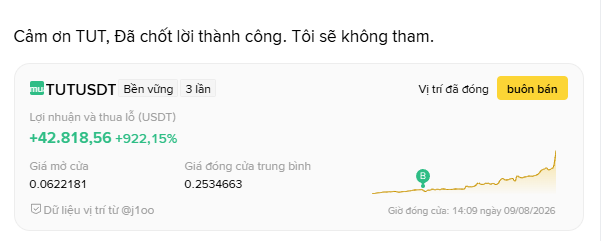 A screenshot shows a trading position on TUT/USDT with a profit of +42,818.56 USDT (+922.15%) after 3x leverage, with an entry price of 0.0622181 and close price of 0.2534663, illustrating the post's message about securing profits rather than chasing peaks.