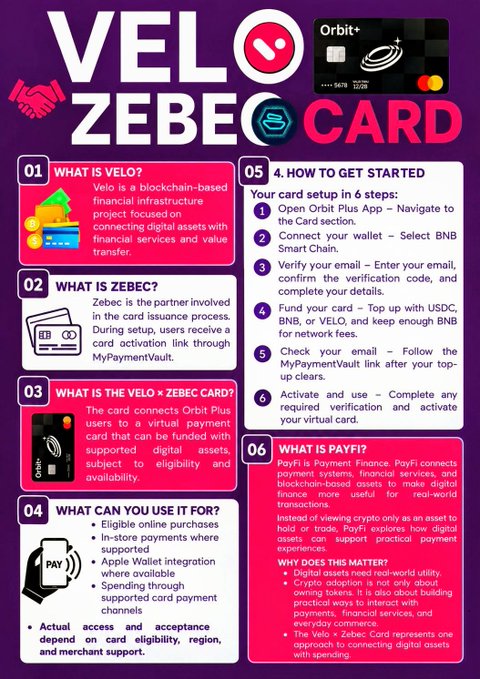 An infographic titled 'VELO ZEBEC CARD' explaining the Velo blockchain-based financial infrastructure, the Zebec card issuance process, and a 6-step guide on how to get started with an Orbit Plus card.