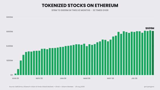 A bar chart titled "Tokenized Stocks on Ethereum" shows monthly growth from $19M in August 2025 to $609M by July 2026, illustrating a 32x increase in value over twelve months, as cited from DefiLlama and Ondo Global Markets data.