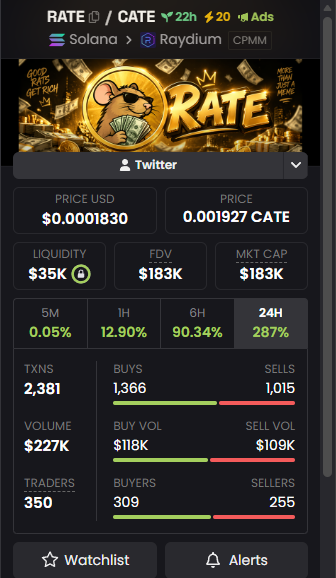 A cryptocurrency tracker interface for the RATE token on Solana/Raydium CPMM, showing a price of $0.0001830, a market cap of $183K, and a massive 287% gain over 24 hours.