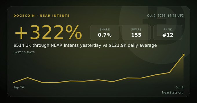 A financial dashboard displays DOGECOIN · NEAR INTENTS statistics dated Oct 9, 2026, showing a +322% increase with $514.1K traded yesterday vs $121.9K daily average, a 0.7% share, 155 swaps, rank #12, and a line graph trending upward from Sep 26 to Oct 8 (source: NearStats.org).