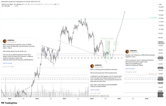 The image shows a Bitcoin/USD 3-day TradingView chart from Anbessa, with historical analysis posts calling a $58,350 retest, an entry at $64,100, and projections toward $80K and $113,500, aligning with the accompanying post celebrating Bitcoin hitting $80K after Anbessa's earlier correctly-timed market calls.