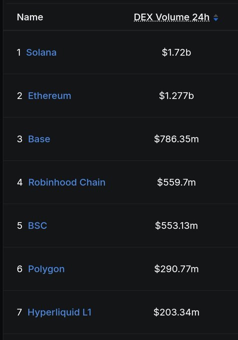 A screenshot shows BSC ranked 5th with $553.13m DEX Volume 24h, behind Solana, Ethereum, Base, and Robinhood Chain, suggesting it's a hidden gem for investors. This aligns with the post's message about finding potential on BSC while other chains get the spotlight.