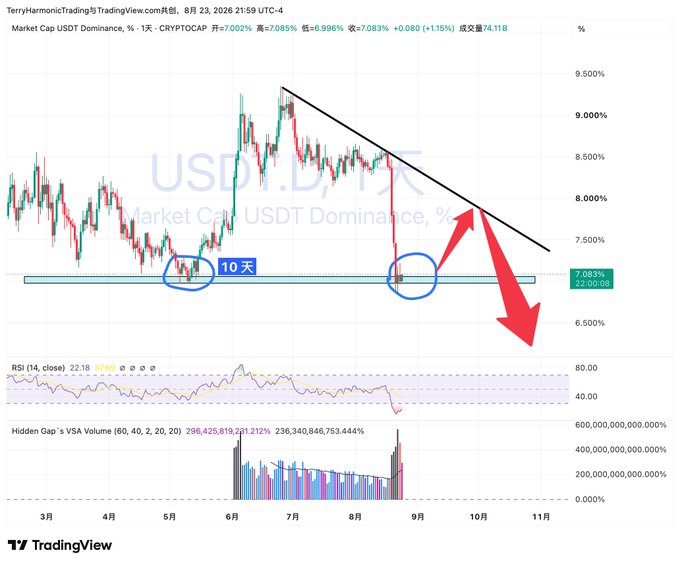 A TradingView chart of USDT.D (USDT Dominance) showing a descending triangle pattern with red arrows pointing to a projected breakdown at the 7.083% support level.