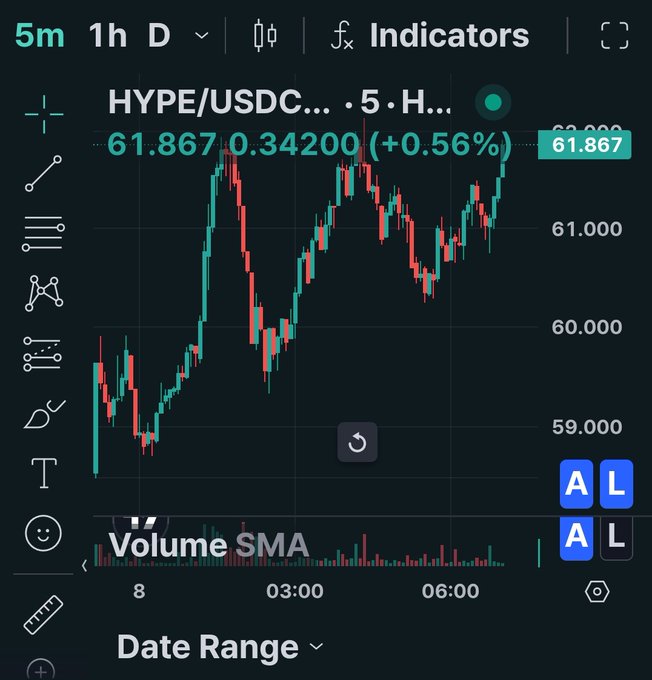 The image shows a financial chart with a red line that indicates a change in price or trend, possibly related to cryptocurrency prices. The chart also displays the date range, indicating when data was collected. In addition to the red line representing changes in price, there is a blue circle displaying the word "HYPE", which suggests that the market's sentiment might be favorable for the invested asset.