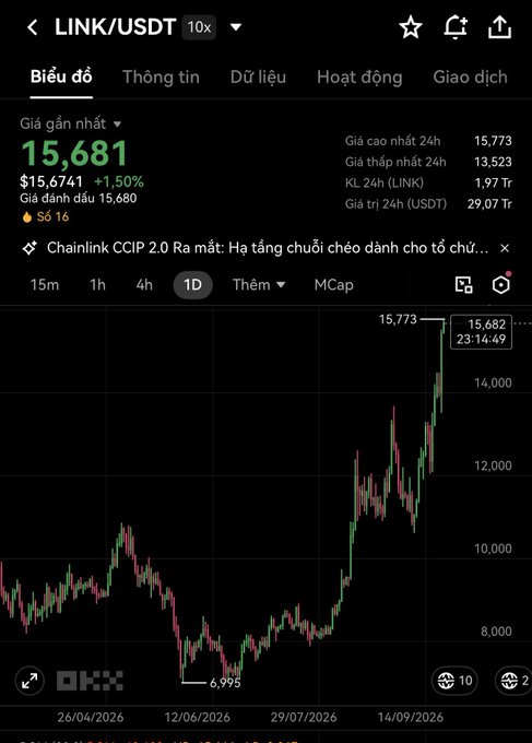 A screenshot of the OKX trading app displays the LINK/USDT 10x perpetual futures chart, showing the token's recent price action with a current price of 15,681 USDT, a 24-hour high of 15,773, and a 24-hour low of 13,523, reflecting the surge noted in the post following the Chainlink CCIP 2.0 launch on September 28.