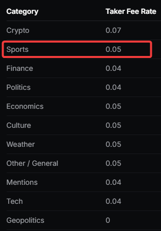 A dark-themed table showing 'Taker Fee Rate' for various categories including Crypto (0.07), Sports (0.05) which is highlighted with a red box, Finance (0.04), Politics (0.04), Economics (0.05), Culture (0.05), Weather (0.05), Other/General (0.05), Mentions (0.04), Tech (0.04), and Geopolitics (0).