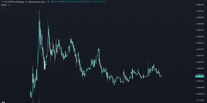 The image displays a candlestick chart for CCC/ETH on Uniswap, showing a notable price surge from near zero to a peak around 0.000550 ETH before declining to approximately 0.0001877 ETH. The chart visually highlights the volatility of $CCC (CashCat Chain's token) coinciding with the announcement of CashCat Chain SDK's official launch.