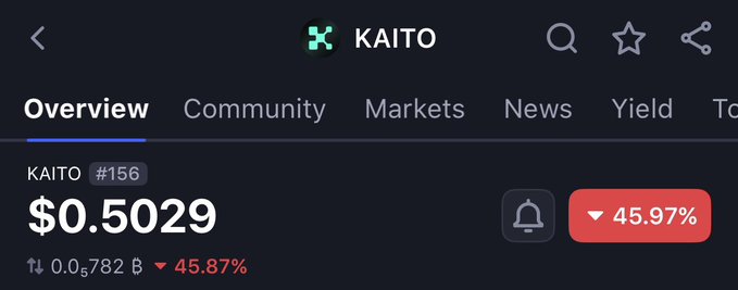 A cryptocurrency interface showing KAITO token priced at $0.5029, down 45.97%, with a market cap of 0.5782 B.
