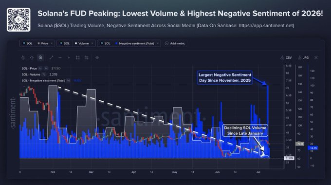 A Santiment chart titled "Solana's FUD Peaking: Lowest Volume & Highest Negative Sentiment of 2026" displays SOL's price at $77.80, trading volume at 2.27B, and negative sentiment totaling 174, highlighting declining volume since late January and the largest negative sentiment day since November 2025—visually reinforcing the post's claim of maximum bearish exhaustion preceding a potential reversal.