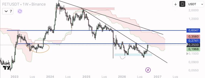 The image shows a weekly (1W) candlestick chart of the FETUSDT trading pair on Binance, displaying price movements from 2023 through 2027, with key levels marked at 0.1968, 0.2533, 0.2741, 0.3560, and 0.6047. It illustrates the trader’s call on $FET, supporting their claim of being 80% up and confirming the bullish plan outlined in their previous post, as price has moved significantly higher within the marked resistance zone.